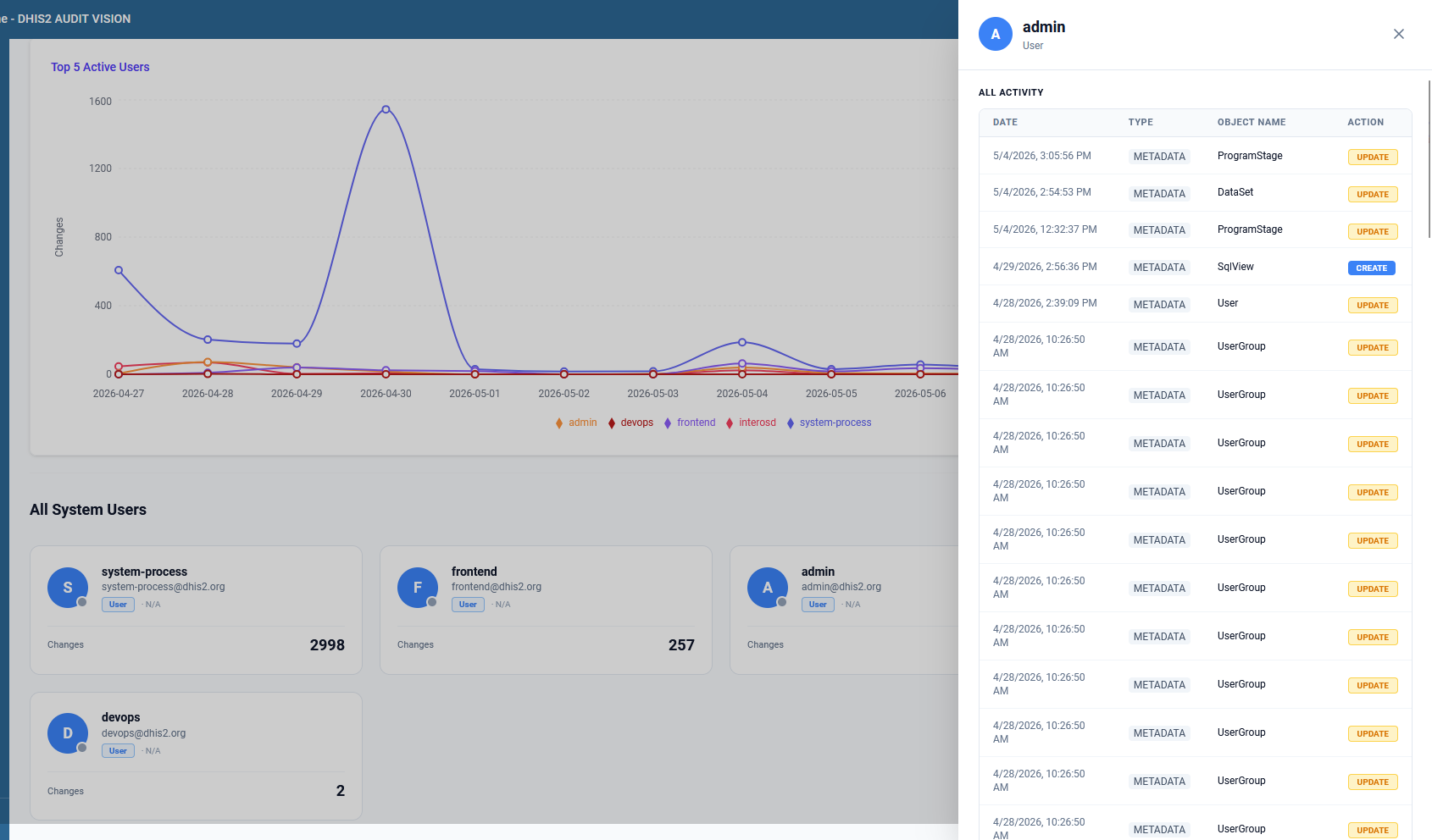 Individual User Activity