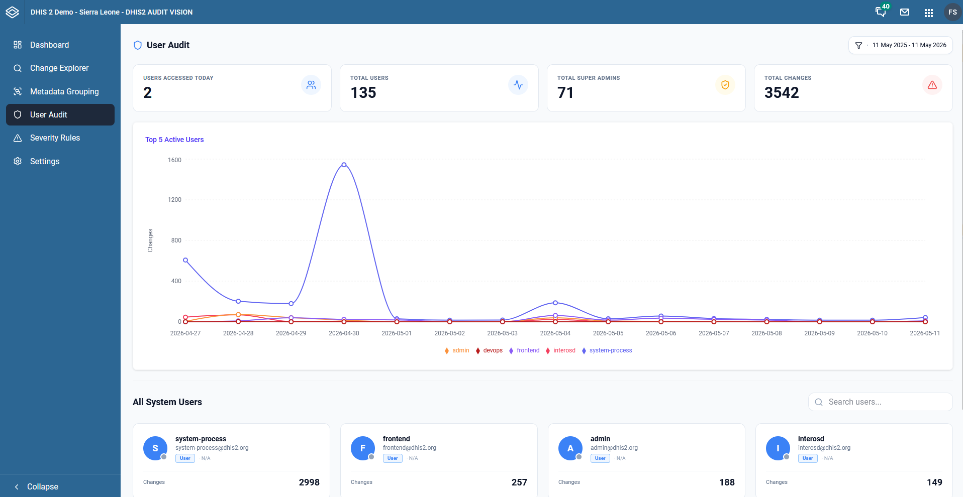 User Audit Overview